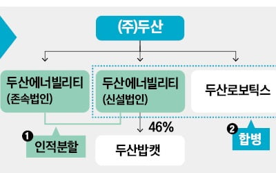 두산에너빌 "1조 투자여력 생겨…SMR 최소 60기 수주"