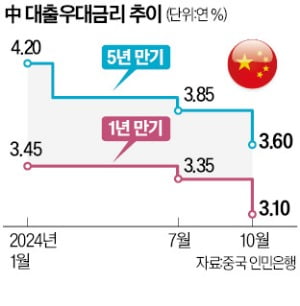 '5% 성장' 속타는 中, 기준금리 전격 인하