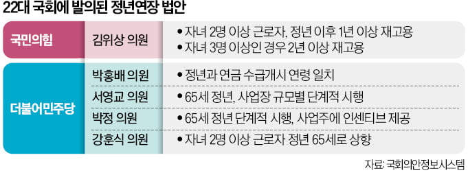 민주는 65세로 카지노사이트추천연장 추진…'유연근로제' 도입은 반대