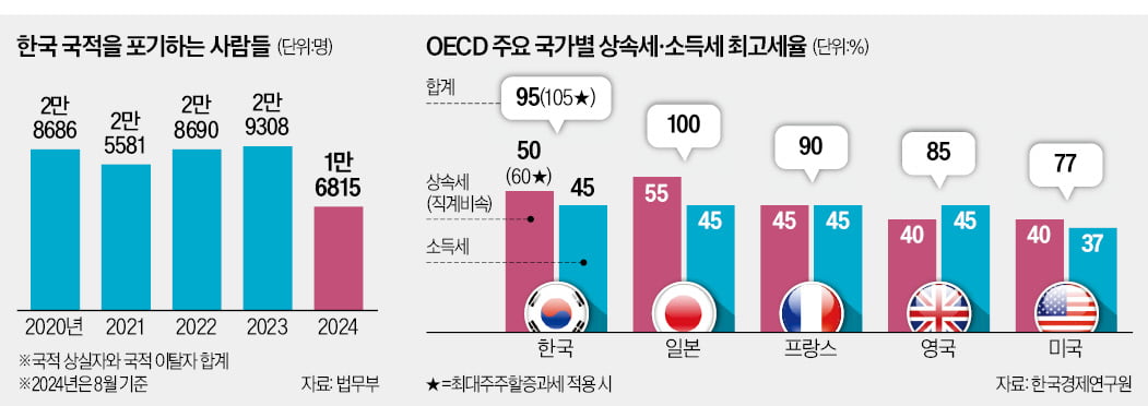 [단독] 아들에게 회사 물려주려다…'현금 1200억' 들고 한국 탈출