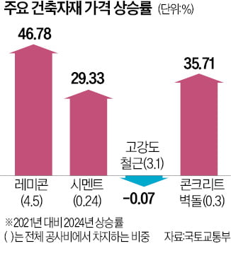 공사비 급등, 어떤 자재가 영향 미쳤나 살펴보니