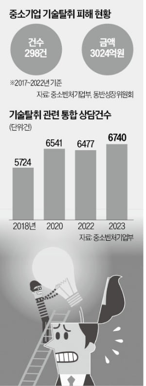 "영업비밀까지 공유했는데…" 기술 탈취 논란 또 터졌다