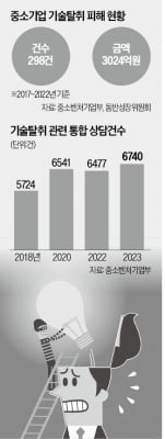 'K바이오 고질병' 기술탈취 논란 또 터졌다