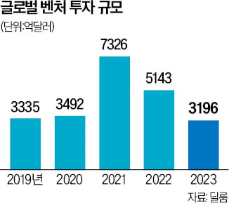 해외로 눈 돌리는 VC…"국내 투자처 마땅치 않아" [긱스]