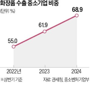 K슬롯사이트 업 바람에 '화장품 인프라' 스타트업 뜬다