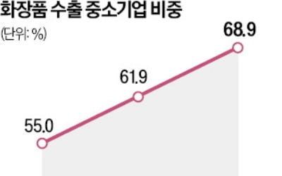 K슬롯사이트 소닉 메이저 바람에 '화장품 인프라' 스타트업 뜬다