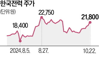 연말 전기료 오르나…한전 반등