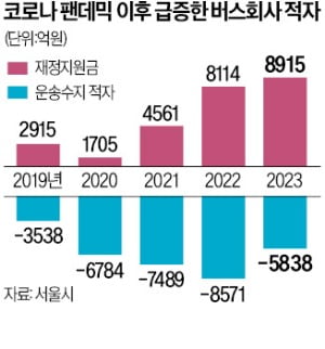 서울버스 적자보전에 '상한선'…민간자본 '먹튀' 막는다