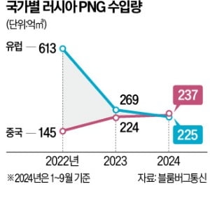 유럽 잃은 러시아 가스 최대 '큰손'에 中 부상