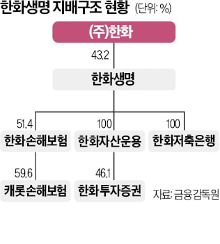 한화생명, 한화저축銀 지분 100% 인수