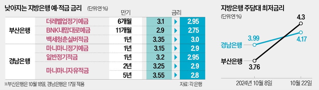 눈치보던 지방은행, 예·적금 카지노 찰리 인하 시동