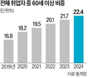 한덕수 "노인 기준 75세로 상향 검토"…법정 정년연장 본격 시동