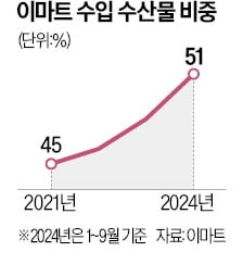 이상기후 역습…식탁 점령한 '수입 농수산물'