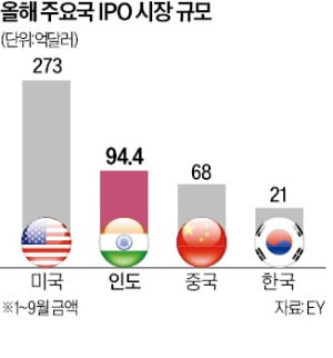 인도 IPO 시장 '세계 2위'…지멘스·유니레버 등 세계 기업 집결