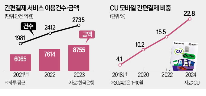 편의점·카지노 꽁머니 지급·간편결제 1등끼리 뭉쳤다