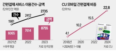 편의점·카드·간편결제 1등끼리 뭉쳤다