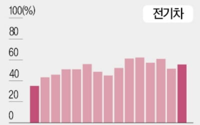 월가, 친환경株 하락에 베팅…공매도 늘었다