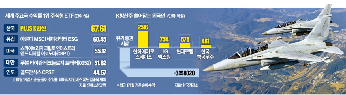 [단독] K방산, 세계 ETF 수익률 1위…美 상장 땐 '뭉칫돈'