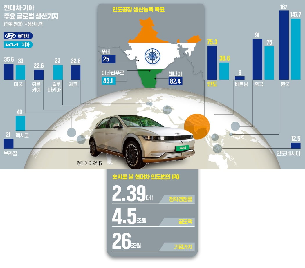 현대차, 印 최대규모 상장…정의선 "인도가 미래"