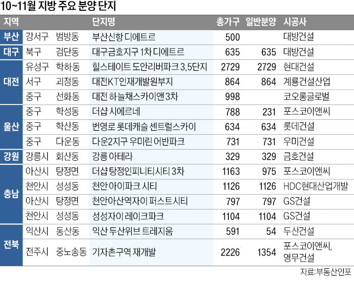 울산 우미린·대전 힐스테이트·아산 자이…배후수요 풍부