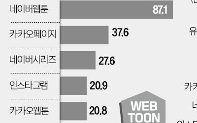 빅테크의 공습…인스타, 카카오웹툰 제쳤다