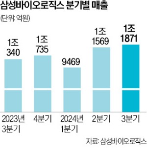 삼바, 올해 매출 4조 '청신호'