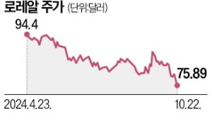 '립스틱 효과'도 사라진 中…로레알, 3분기 매출 부진