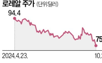 '립스틱 효과'도 사라진 中…로레알, 3분기 매출 부진