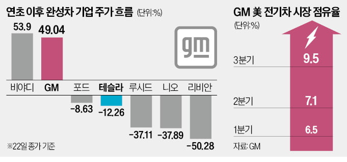 주가 급등 이끈 GM 전기차…테슬라엔 악재