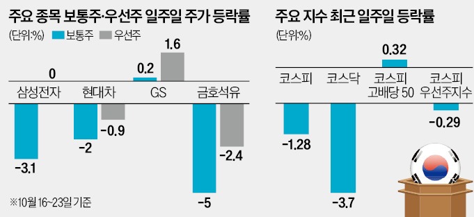 찬바람 부는 증시고배당 우선주로 피신