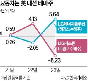 상한가 쳤다 원상 복귀…美대선 테마주 주의보