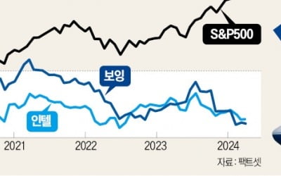 '국가대표 기업' 보잉·인텔의 추락…"美의 자랑에서 재앙됐다"