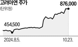 고려아연 슬롯 꽁 머니 종료…주총서 진검승부 벌인다