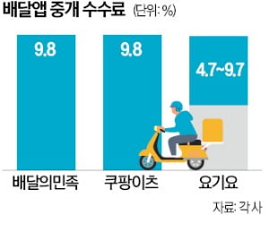 8차례 회의에도…배달앱 상생안 또 '빈손'