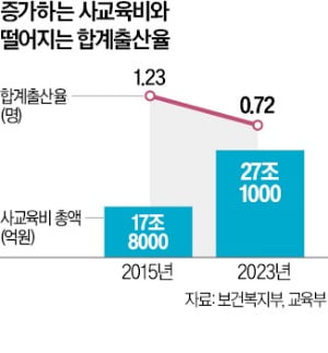 "남들과 비교만 안 했어도…韓출산율 28% 높았을 것"