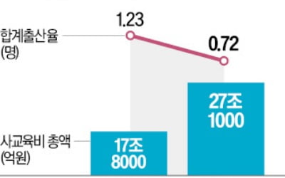 "남들과 비교만 안 했어도…韓출산율 28% 높았을 것"