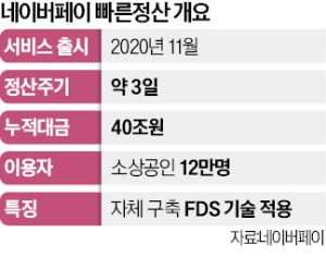 3일만에 대금정산…'상생금융' 빛났다