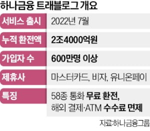 해외여행 '무료 환전 뉴노멀' 선도