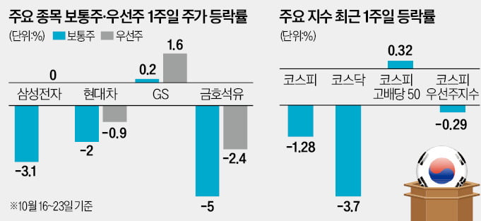 "찬바람 부는 증시…고바카라 카지노 우선주로 피신"