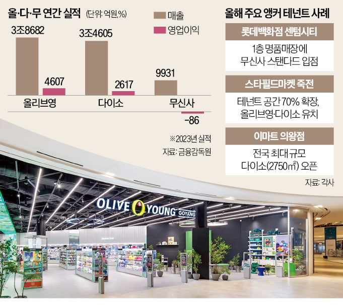 다이소, 고객 엄청 몰리더니…쇼핑몰·마트 할 것 없이 '난리'