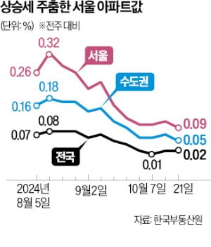 대출 규제 영향…서울 집값 횡보 지속