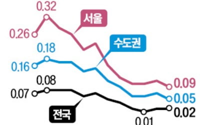 대출 규제 영향…서울 집값 횡보 지속