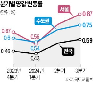 3분기 전국 땅값 0.59% 상승…강남구, 처인구 제치고 '1위'