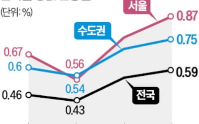 3분기 전국 땅값 0.59% 상승…강남구, 처인구 제치고 '1위'