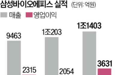 벌써 작년보다 더 벌었다…삼바에피스 '실적 질주'