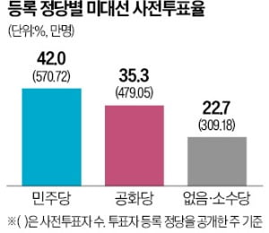 美 공화당원 사전투표 열풍…우세 자신한 트럼프 "나도 할 것"