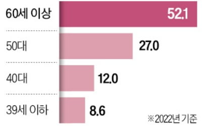 '老老상속' 늘어나는 日…상속인 절반이상 60대