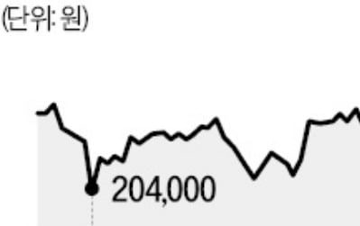 현대모비스 주가 '쑥쑥'…내달 주주환원책 기대