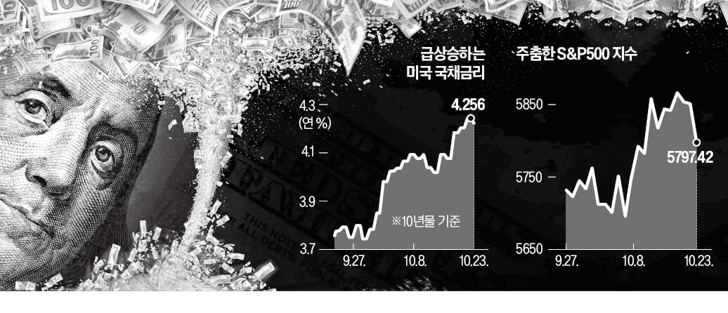 美 국채 금리 연일 급등…글로벌 금융시장 흔든다