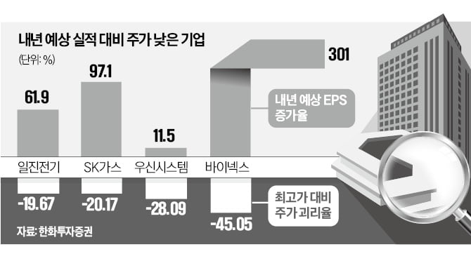 "일진전기·SK가스, 실적전망 대비 저평가"